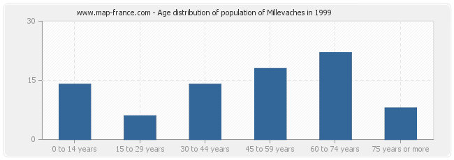 Age distribution of population of Millevaches in 1999