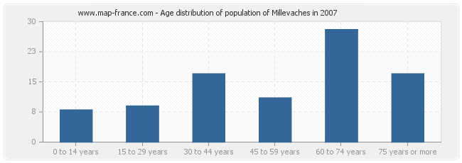 Age distribution of population of Millevaches in 2007