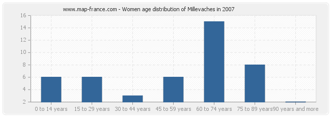 Women age distribution of Millevaches in 2007