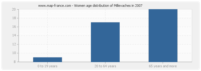 Women age distribution of Millevaches in 2007