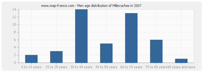 Men age distribution of Millevaches in 2007