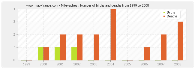 Millevaches : Number of births and deaths from 1999 to 2008