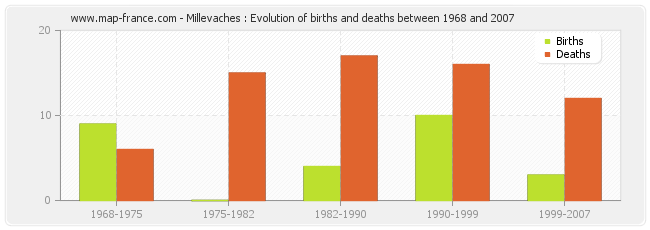 Millevaches : Evolution of births and deaths between 1968 and 2007