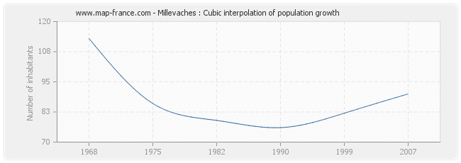 Millevaches : Cubic interpolation of population growth