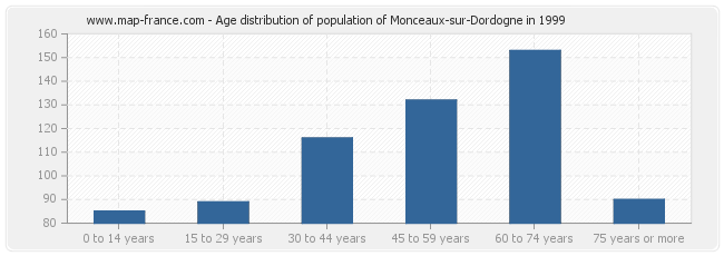 Age distribution of population of Monceaux-sur-Dordogne in 1999