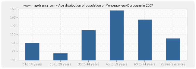 Age distribution of population of Monceaux-sur-Dordogne in 2007