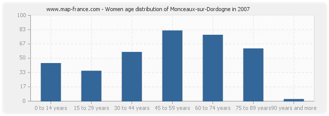 Women age distribution of Monceaux-sur-Dordogne in 2007