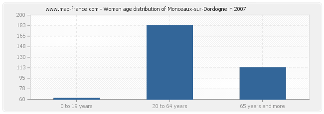 Women age distribution of Monceaux-sur-Dordogne in 2007
