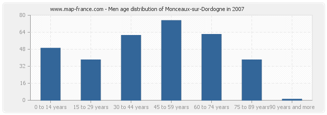 Men age distribution of Monceaux-sur-Dordogne in 2007