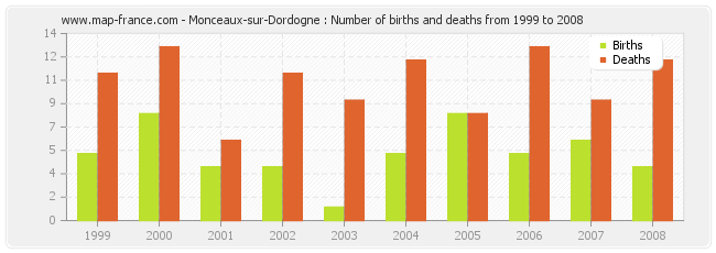 Monceaux-sur-Dordogne : Number of births and deaths from 1999 to 2008