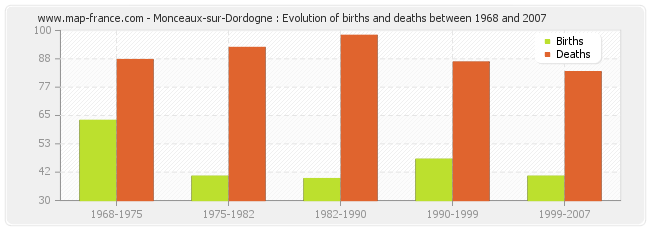 Monceaux-sur-Dordogne : Evolution of births and deaths between 1968 and 2007