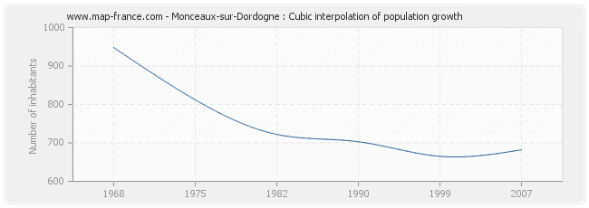 Monceaux-sur-Dordogne : Cubic interpolation of population growth