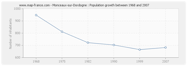 Population Monceaux-sur-Dordogne