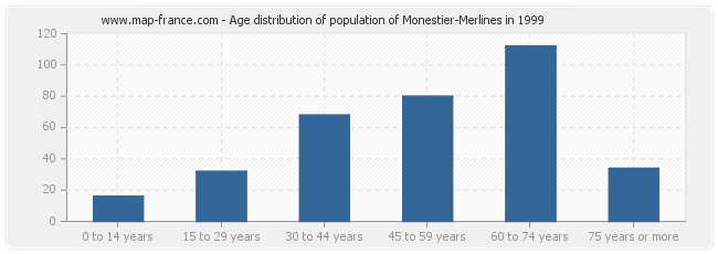 Age distribution of population of Monestier-Merlines in 1999