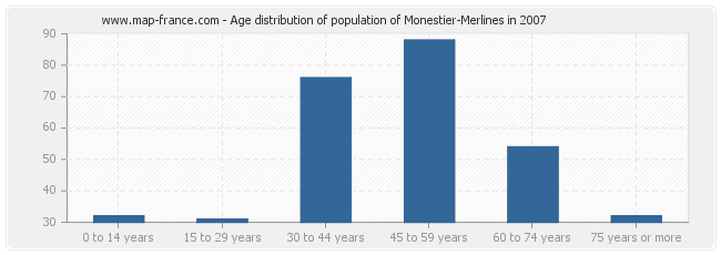 Age distribution of population of Monestier-Merlines in 2007