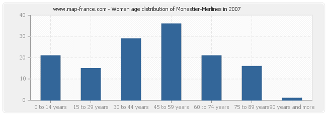 Women age distribution of Monestier-Merlines in 2007