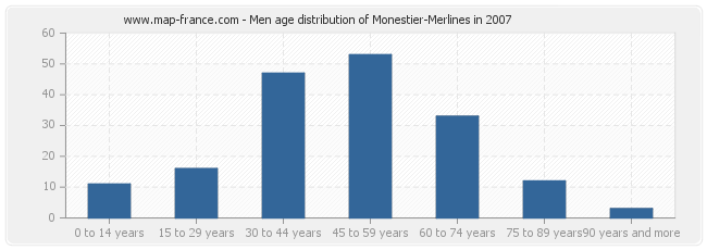 Men age distribution of Monestier-Merlines in 2007