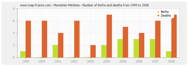 Monestier-Merlines : Number of births and deaths from 1999 to 2008