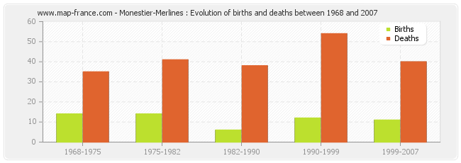 Monestier-Merlines : Evolution of births and deaths between 1968 and 2007