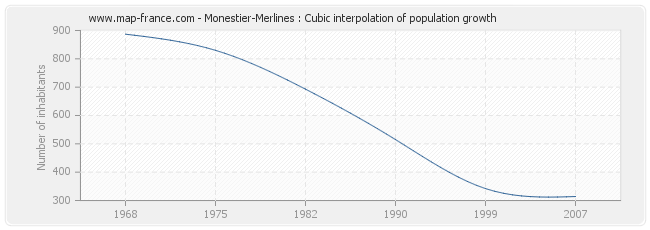 Monestier-Merlines : Cubic interpolation of population growth