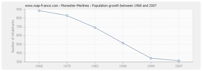 Population Monestier-Merlines