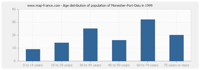 Age distribution of population of Monestier-Port-Dieu in 1999