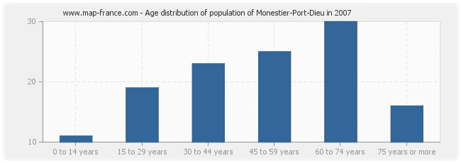 Age distribution of population of Monestier-Port-Dieu in 2007