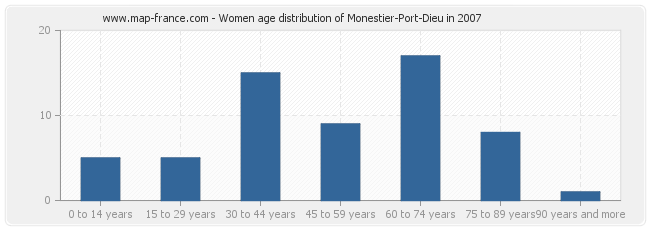 Women age distribution of Monestier-Port-Dieu in 2007