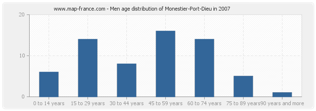 Men age distribution of Monestier-Port-Dieu in 2007