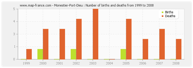 Monestier-Port-Dieu : Number of births and deaths from 1999 to 2008