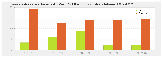 Monestier-Port-Dieu : Evolution of births and deaths between 1968 and 2007