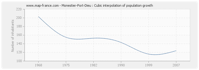 Monestier-Port-Dieu : Cubic interpolation of population growth