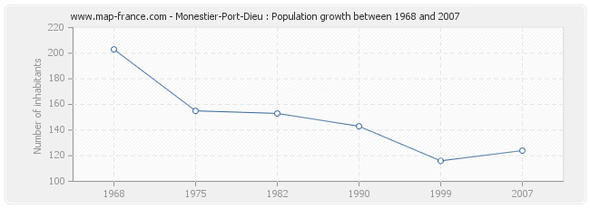 Population Monestier-Port-Dieu