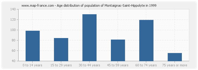 Age distribution of population of Montaignac-Saint-Hippolyte in 1999