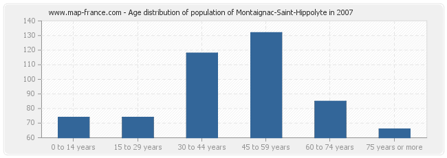 Age distribution of population of Montaignac-Saint-Hippolyte in 2007
