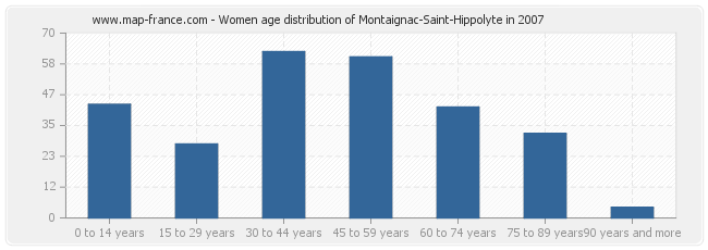 Women age distribution of Montaignac-Saint-Hippolyte in 2007