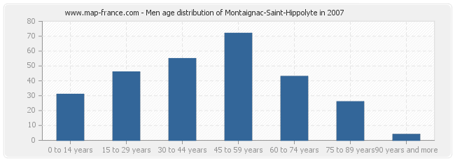 Men age distribution of Montaignac-Saint-Hippolyte in 2007