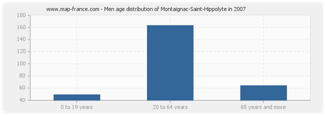 Men age distribution of Montaignac-Saint-Hippolyte in 2007
