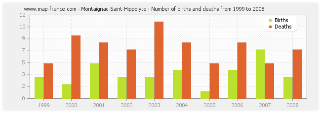 Montaignac-Saint-Hippolyte : Number of births and deaths from 1999 to 2008