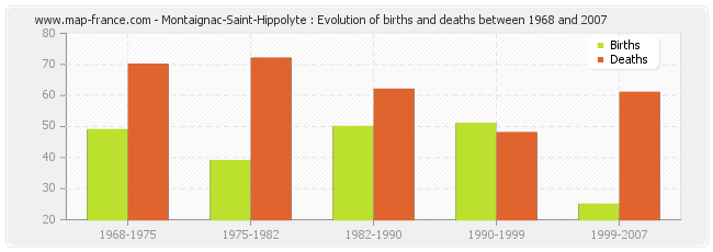 Montaignac-Saint-Hippolyte : Evolution of births and deaths between 1968 and 2007