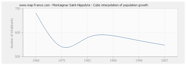 Montaignac-Saint-Hippolyte : Cubic interpolation of population growth
