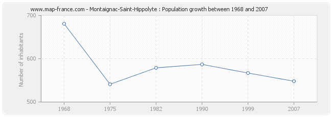 Population Montaignac-Saint-Hippolyte