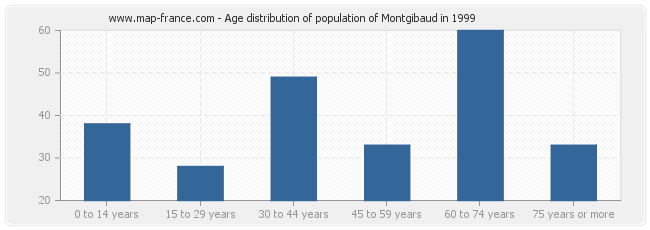 Age distribution of population of Montgibaud in 1999