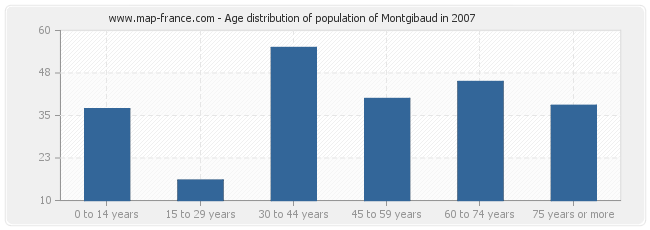 Age distribution of population of Montgibaud in 2007