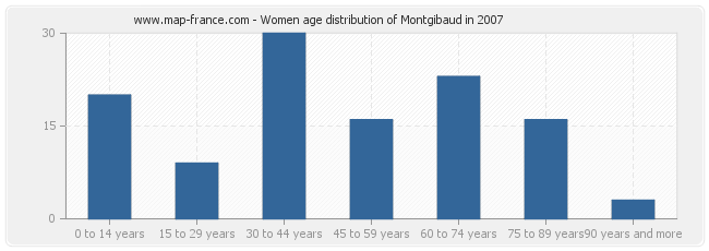 Women age distribution of Montgibaud in 2007