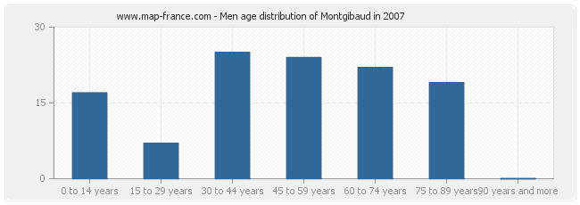 Men age distribution of Montgibaud in 2007