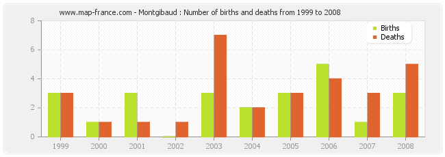 Montgibaud : Number of births and deaths from 1999 to 2008