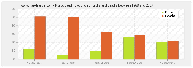 Montgibaud : Evolution of births and deaths between 1968 and 2007