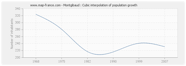 Montgibaud : Cubic interpolation of population growth