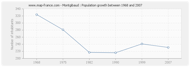 Population Montgibaud